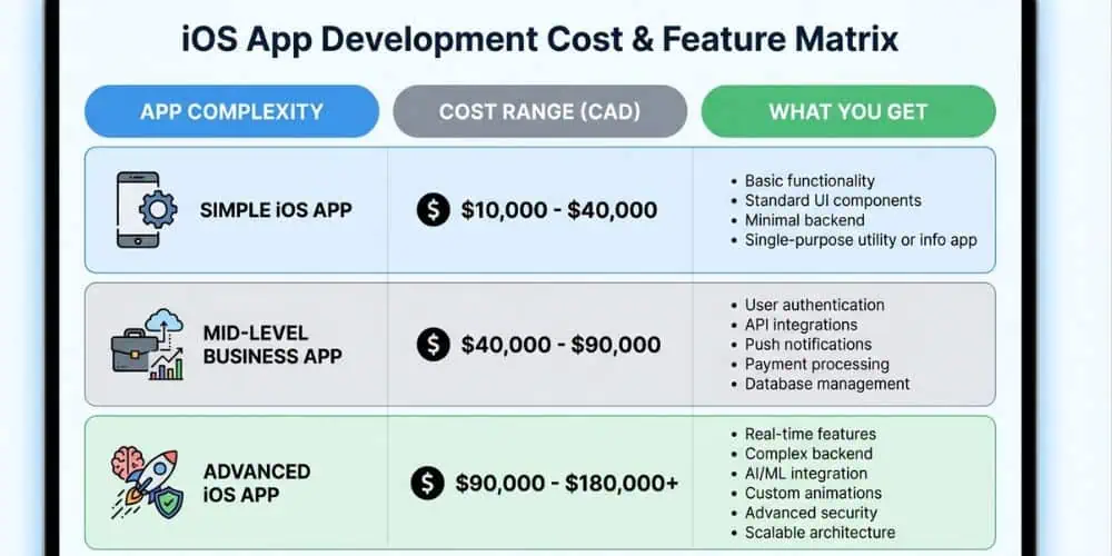 Cost Ranges for iOS Apps